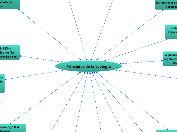 Principios de la ecología  