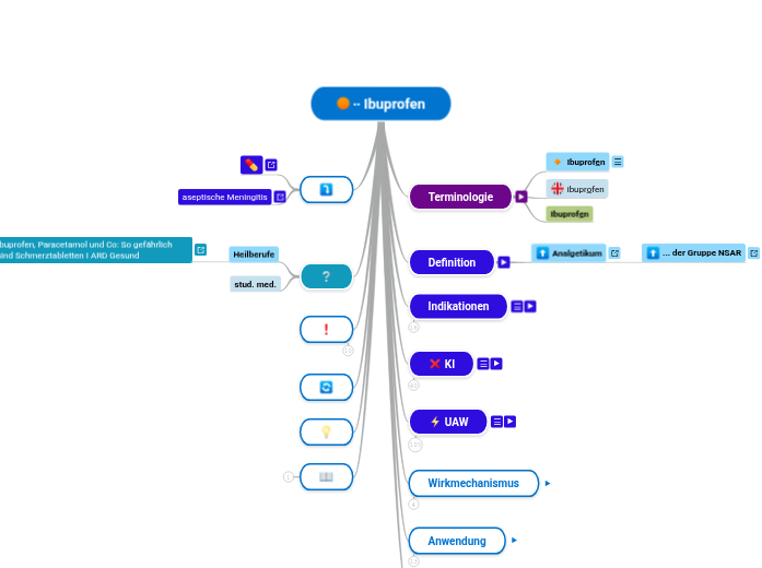 ∙∙ Ibuprofen - Mindmap