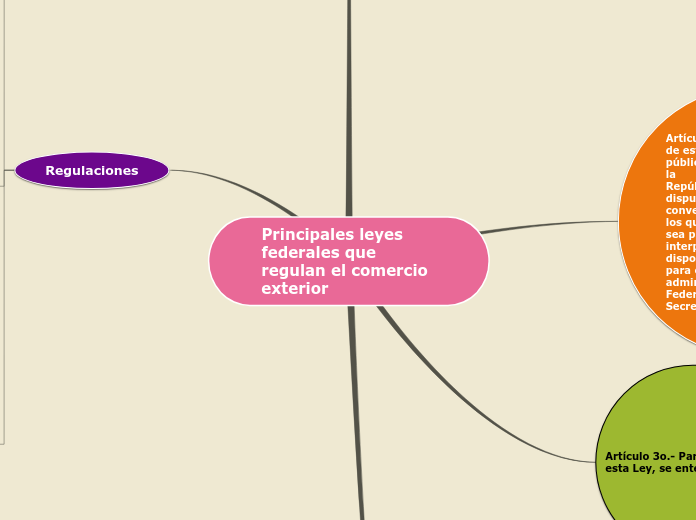Principales leyes federales que regulan...- Mapa Mental