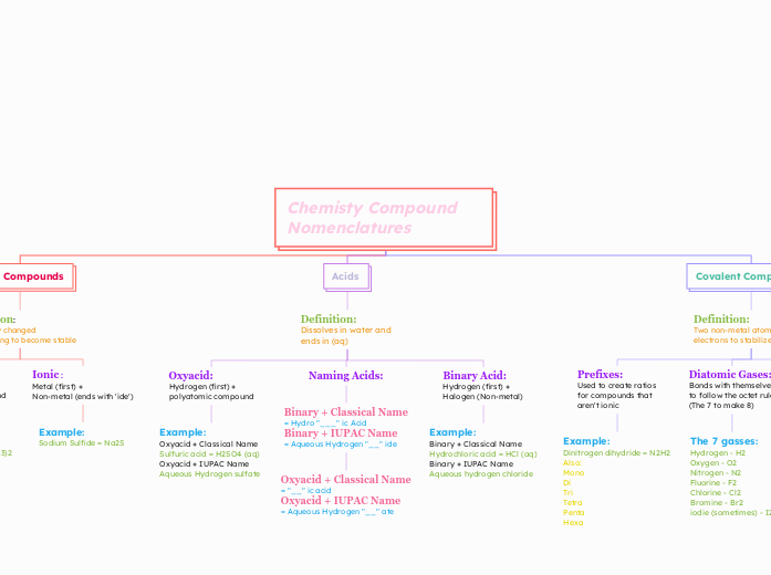 Chemisty Compound Nomenclatures