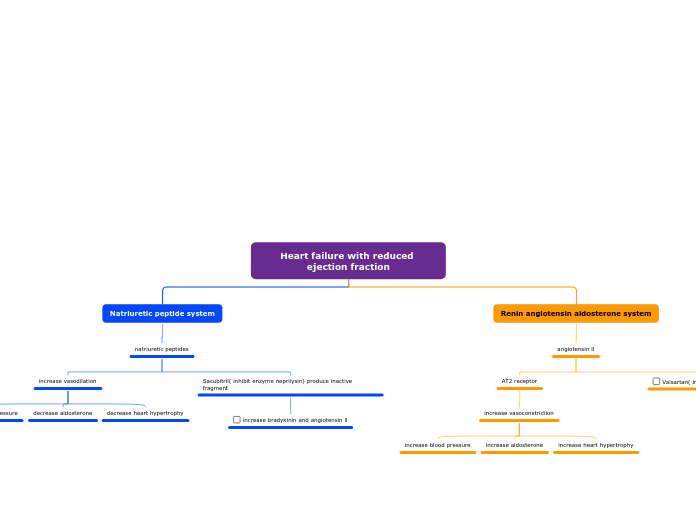 Heart failure with reduced ejection fracti...- Mind Map