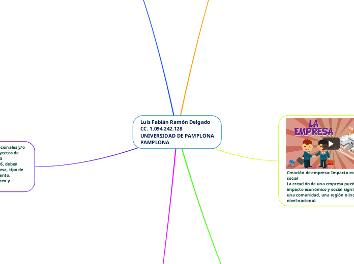 Luis Fabián Ramón Delgado 
CC. 1.094.24...- Mapa Mental