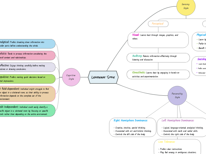 Learning Style - Mind Map