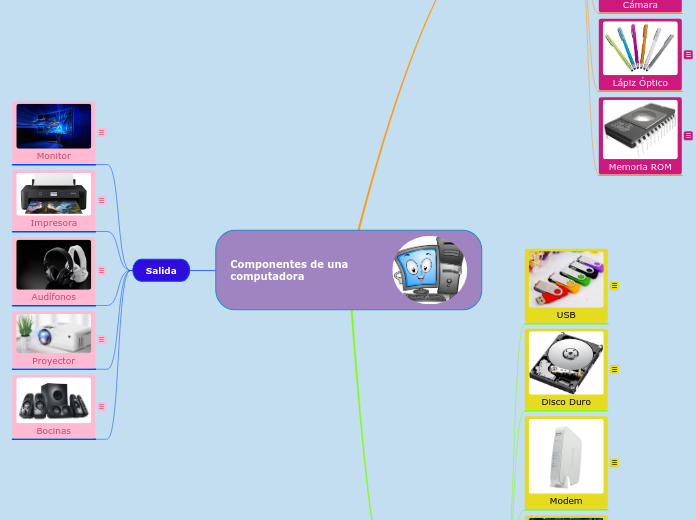 Componentes de una ...- Mind Map