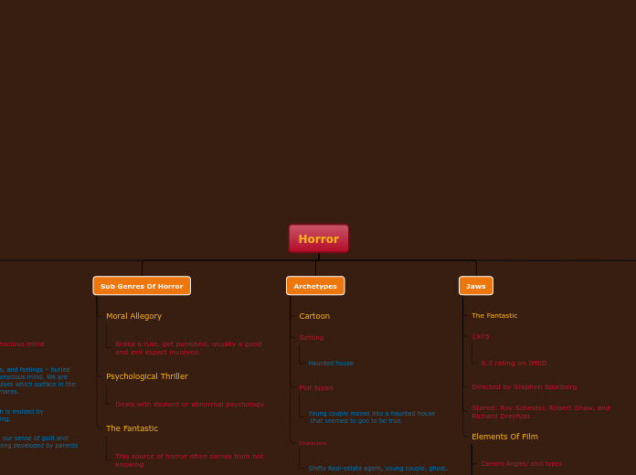 Horror - Mind Map