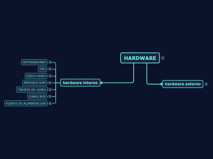HARDWARE - Mind Map