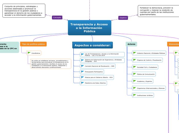 Transparencia y Acceso a la Información Pública