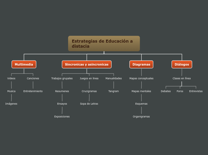Estrategias de Educación a distacia - Mapa Mental