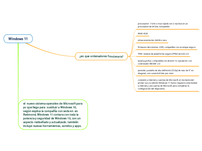 Windows 11 Learning Map Windows 11 - Mind Map