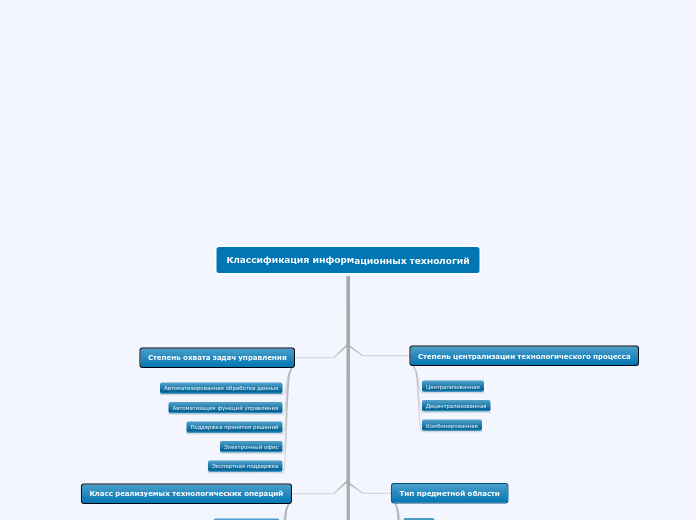 Классификация информационных тех...- Мыслительная карта