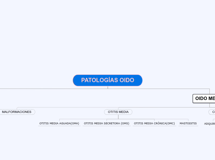 PATOLOGÍAS OIDO - Mapa Mental