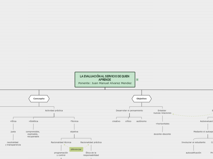 LA EVALUACIÓN AL SERVICIO DE QUIEN APRE...- Mapa Mental