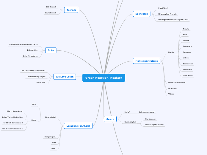 Green Reaction, Reaktor - Mindmap