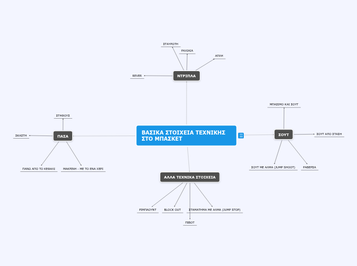 Sample Mind Map | Mindomo Mind Map