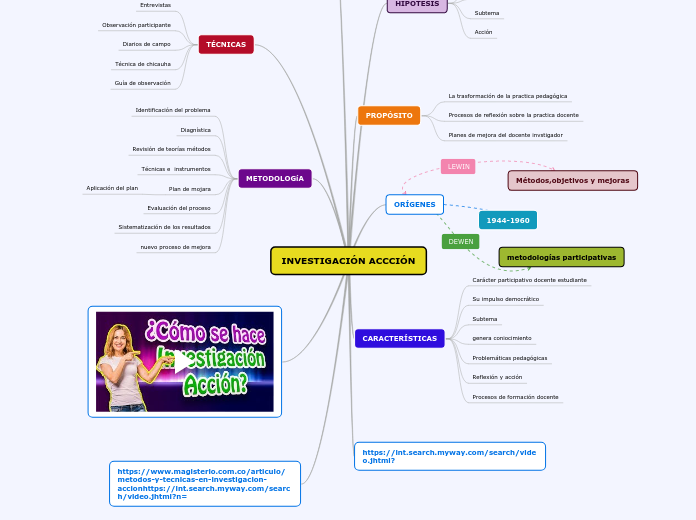 INVESTIGACIÓN ACCCIÓN - Mapa Mental