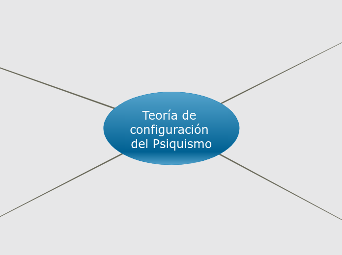 Teoría de configuración del Psiquismo - Mapa Mental