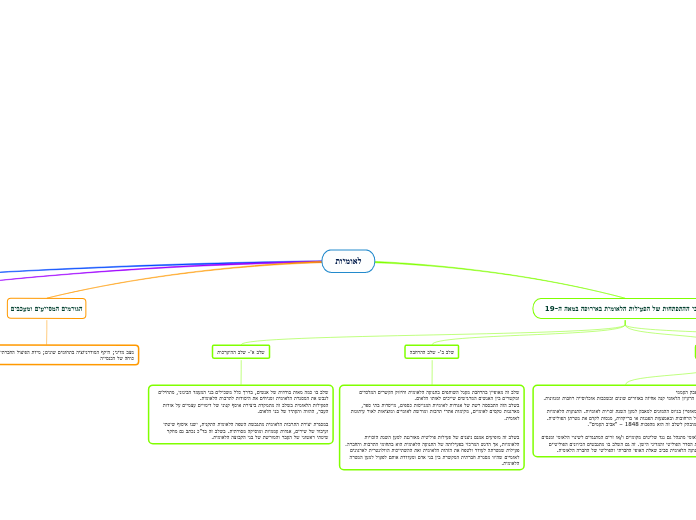 לאומיות - Mind Map