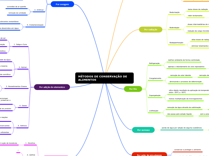 MÉTODOS DE CONSERVAÇÃO DE ALIMENTOS - Mind Map