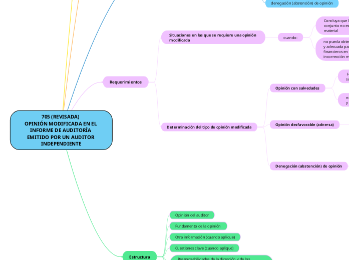 705 (REVISADA) 
OPINIÓN MODIFICADA EN E...- Mapa Mental