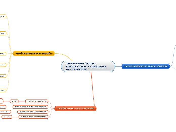 TEORIAS BIOLÓGICAS, CONDUCTUALES Y COGN...- Mapa Mental