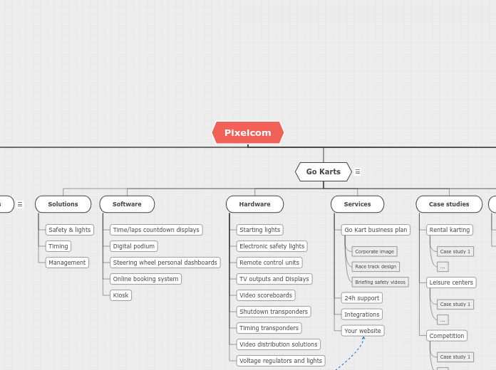 Pixelcom | Nueva AI v3 (soluciones-product...- Mind Map