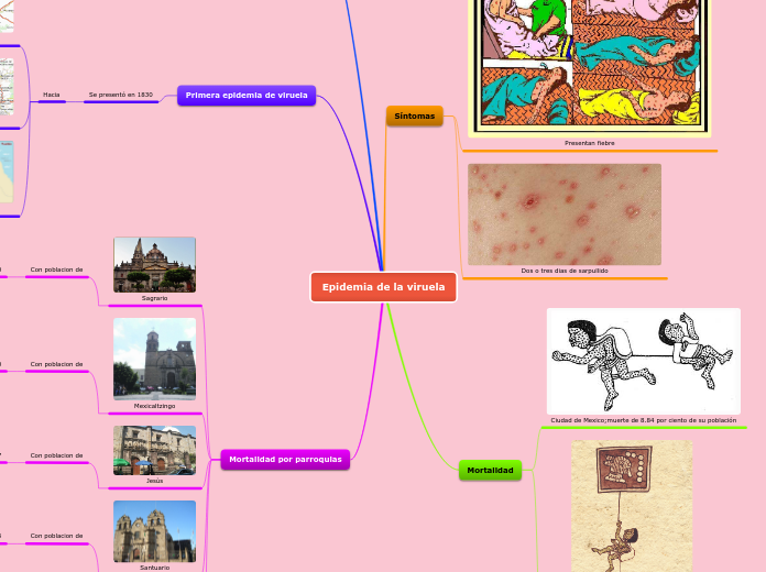 Epidemia de la viruela - Mapa Mental