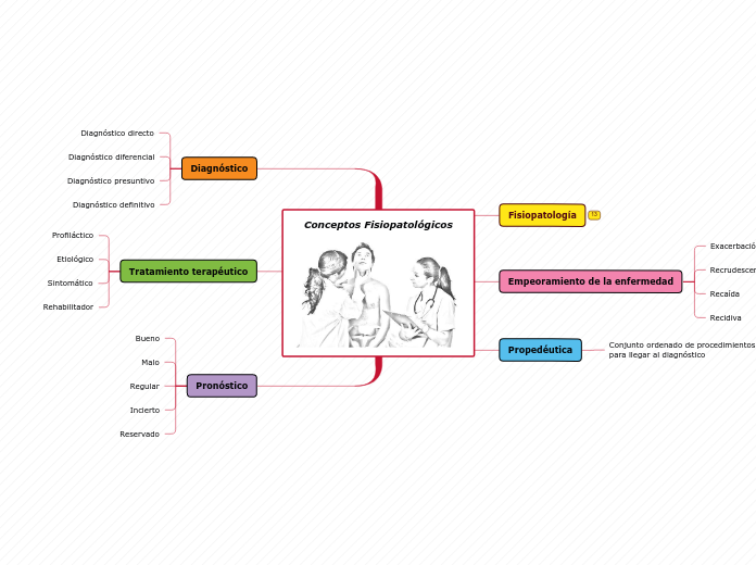Conceptos Fisiopatológicos - Mapa Mental