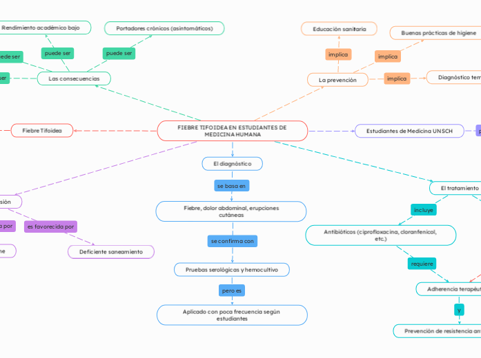 FIEBRE TIFOIDEA EN ESTUDIANTES DE MEDICINA HUMANA (MAPA CONCEPTUAL))