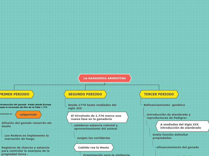 LA GANADERIA ARGENTINA - Mapa Mental