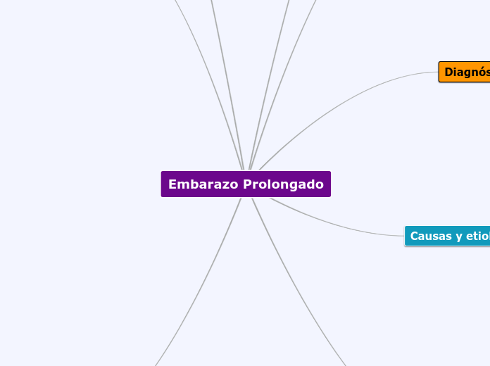 Embarazo Prolongado - Mapa Mental