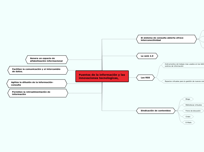 Fuentes de la información y las innovac...- Mapa Mental