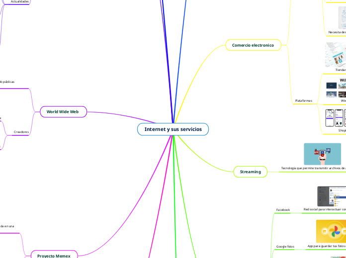 Internet y sus servicios - Mapa Mental