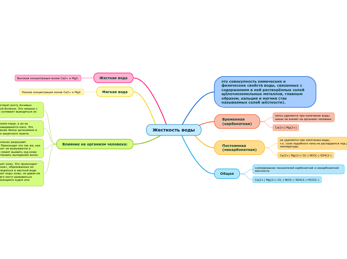 Жесткость воды - Мыслительная карта
