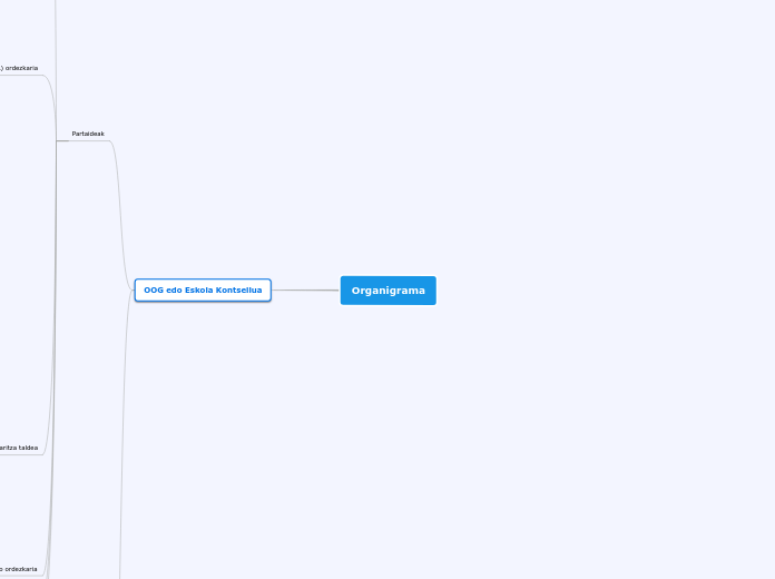 Organigrama - Mind Map