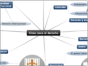 Cómo nace el derecho - Mapa Mental