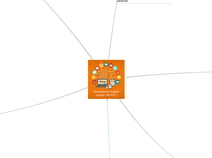 Ecosistema Digital
  (según MinTIC) - Mapa Mental