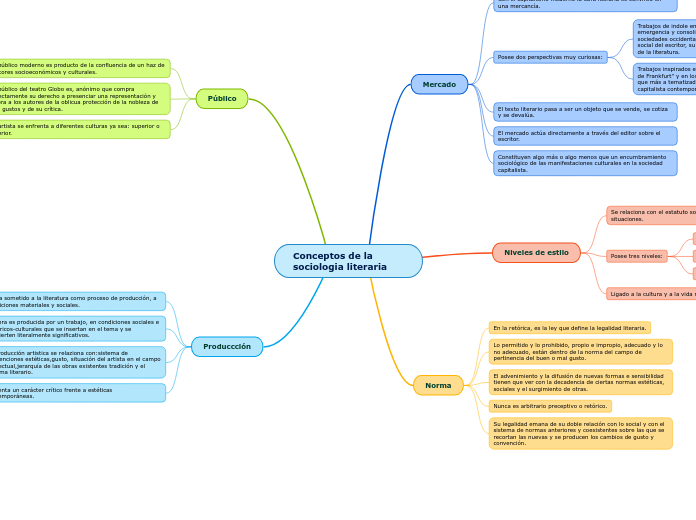 Conceptos de la sociologia literaria - Mapa Mental