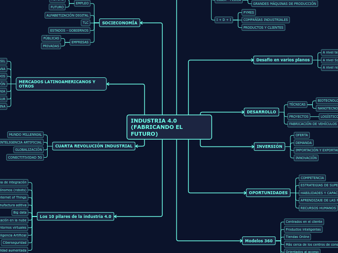INDUSTRIA 4.0 (FABRICANDO EL FUTURO) - Mapa Mental