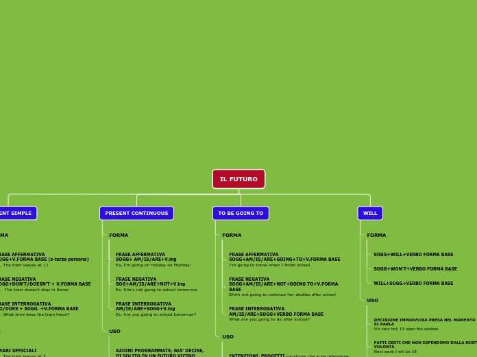 IL FUTURO - Mind Map