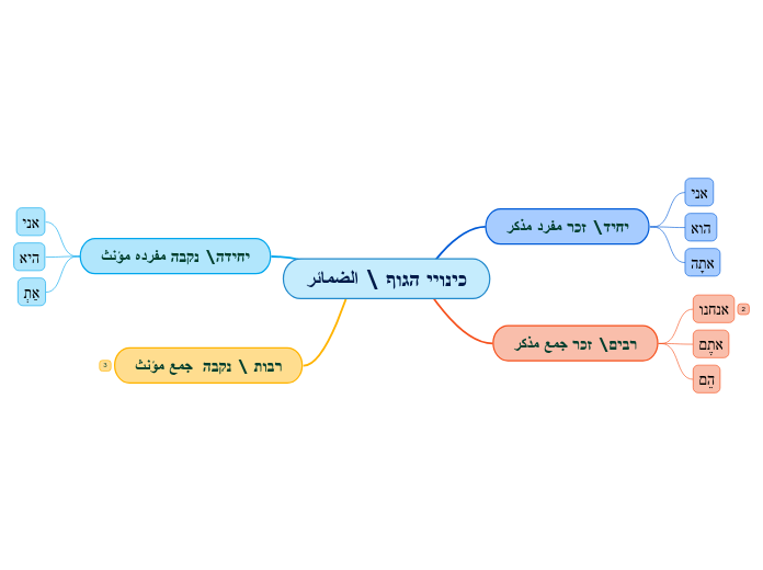 כינויי הגוף \ الضمائر