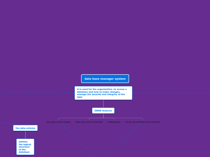 date base manager system - Mind Map