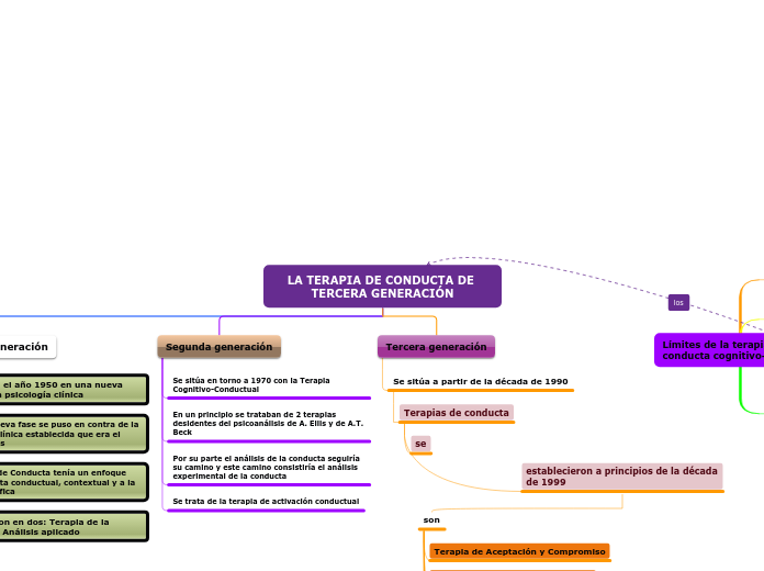 LA TERAPIA DE CONDUCTA DE TERCERA GENER...- Mapa Mental