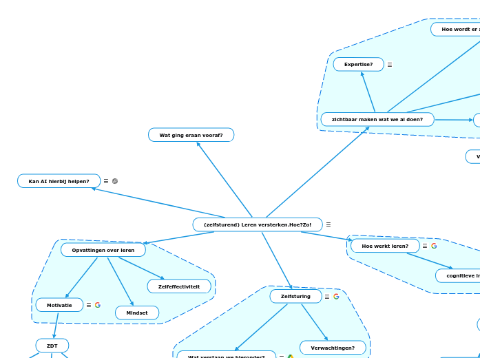 (zelfsturend) Leren versterken.Hoe?Zo! - Mindmap