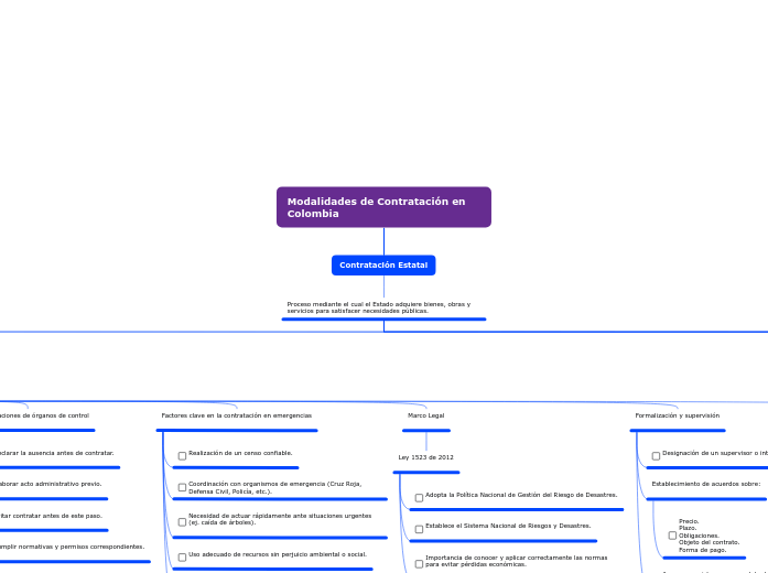 Modalidades de Contratación en Colombia...- Mapa Mental