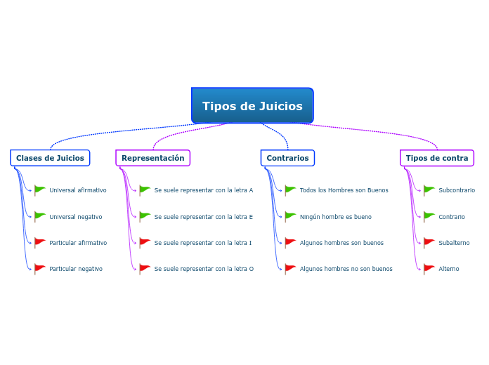 Tipos de Juicios - Mapa Mental