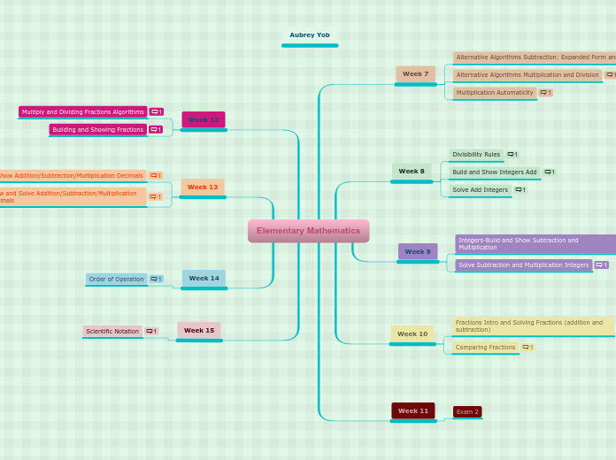 Elementary Mathematics - Mind Map