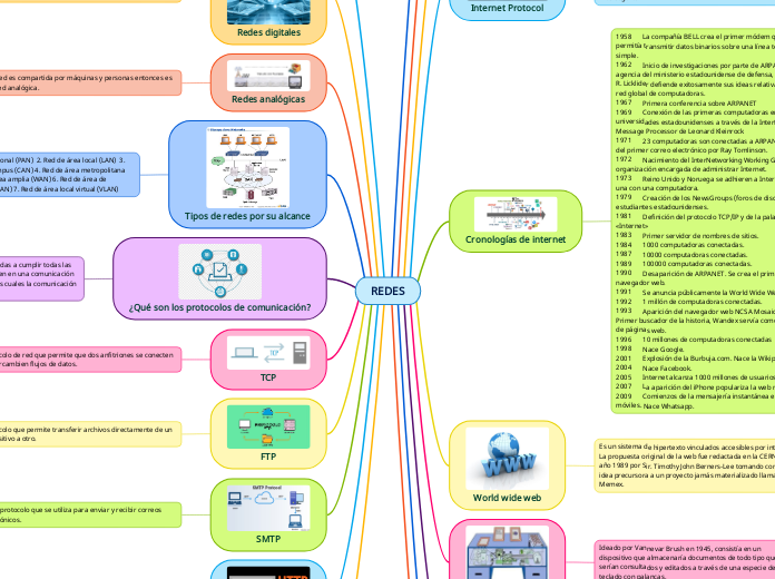REDES - Mind Map