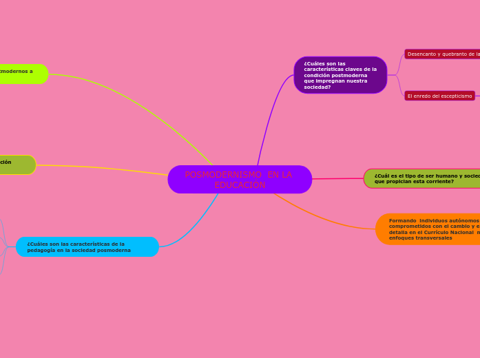 POSMODERNISMO  EN LA EDUCACIÓN - Mapa Mental