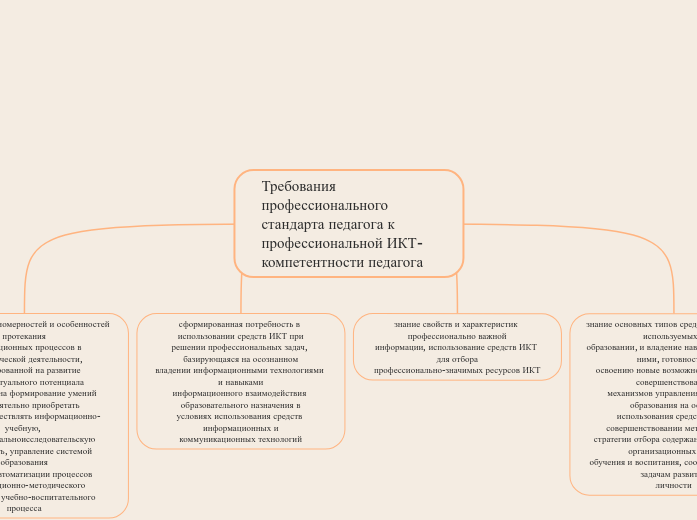 Требования профессионального ста...- Мыслительная карта