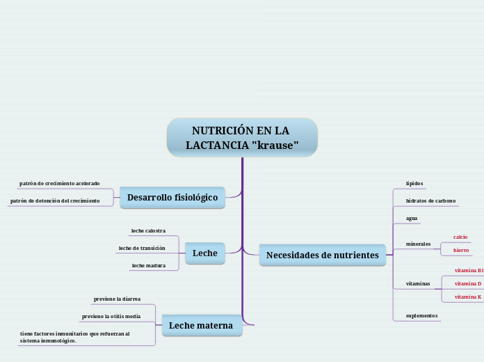 NUTRICIÓN EN LA LACTANCIA "krause" - Mapa Mental